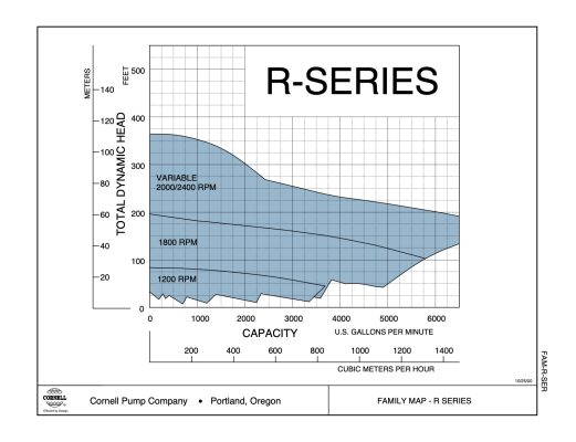 Cornell R Series Family Curve
