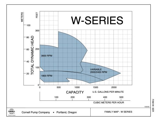 Cornell W Series Family Curve