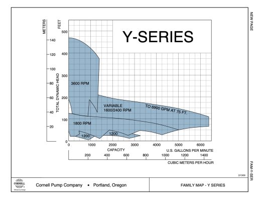 Cornell Y Series Family Curve
