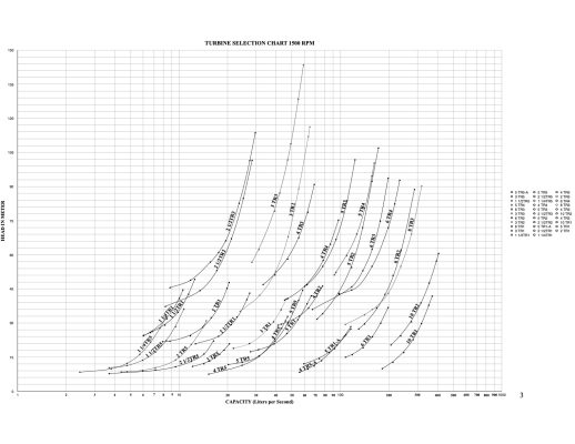TURBINE MODEL SELECTION CHART 1500 RPM