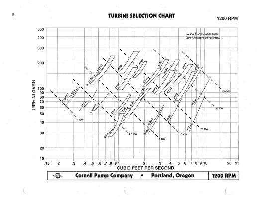 TURBINE MODEL SELECTION CHART 1200 RPM